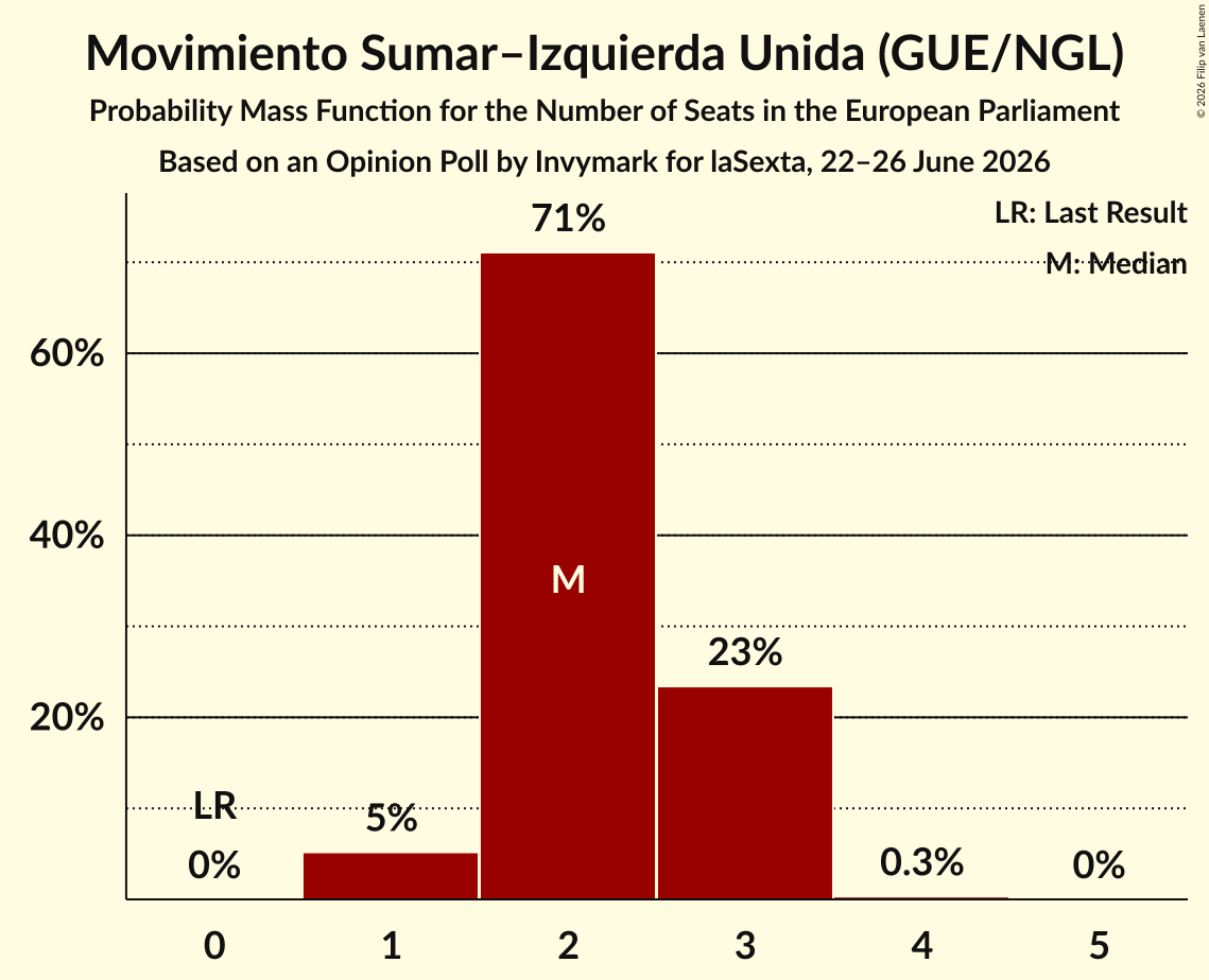 Seats Probability Mass Function Graph with seats probability mass function not yet produced