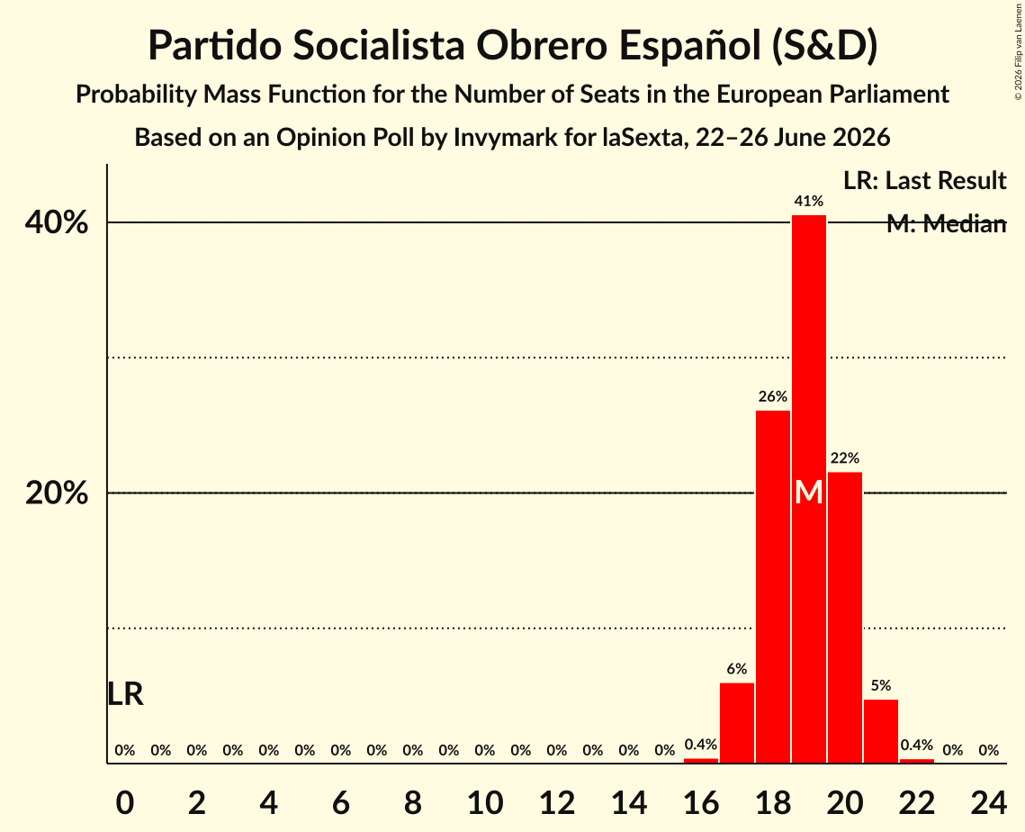Seats Probability Mass Function Graph with seats probability mass function not yet produced