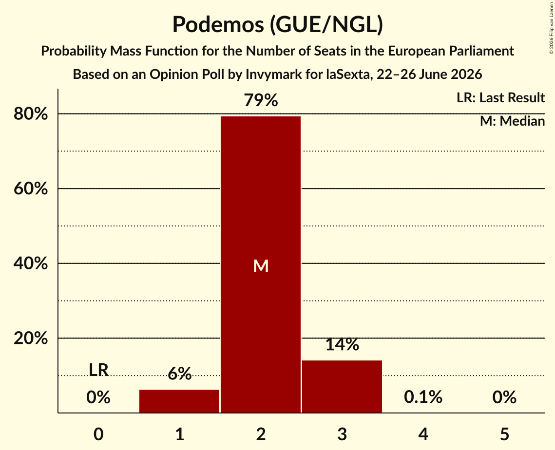 Seats Probability Mass Function Graph with seats probability mass function not yet produced