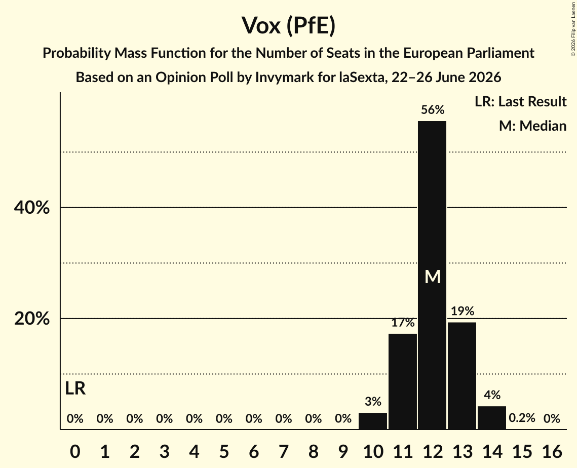 Seats Probability Mass Function Graph with seats probability mass function not yet produced
