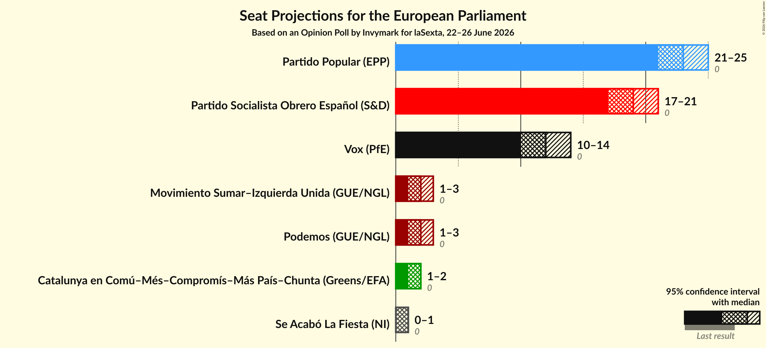 Seats Graph with seats not yet produced