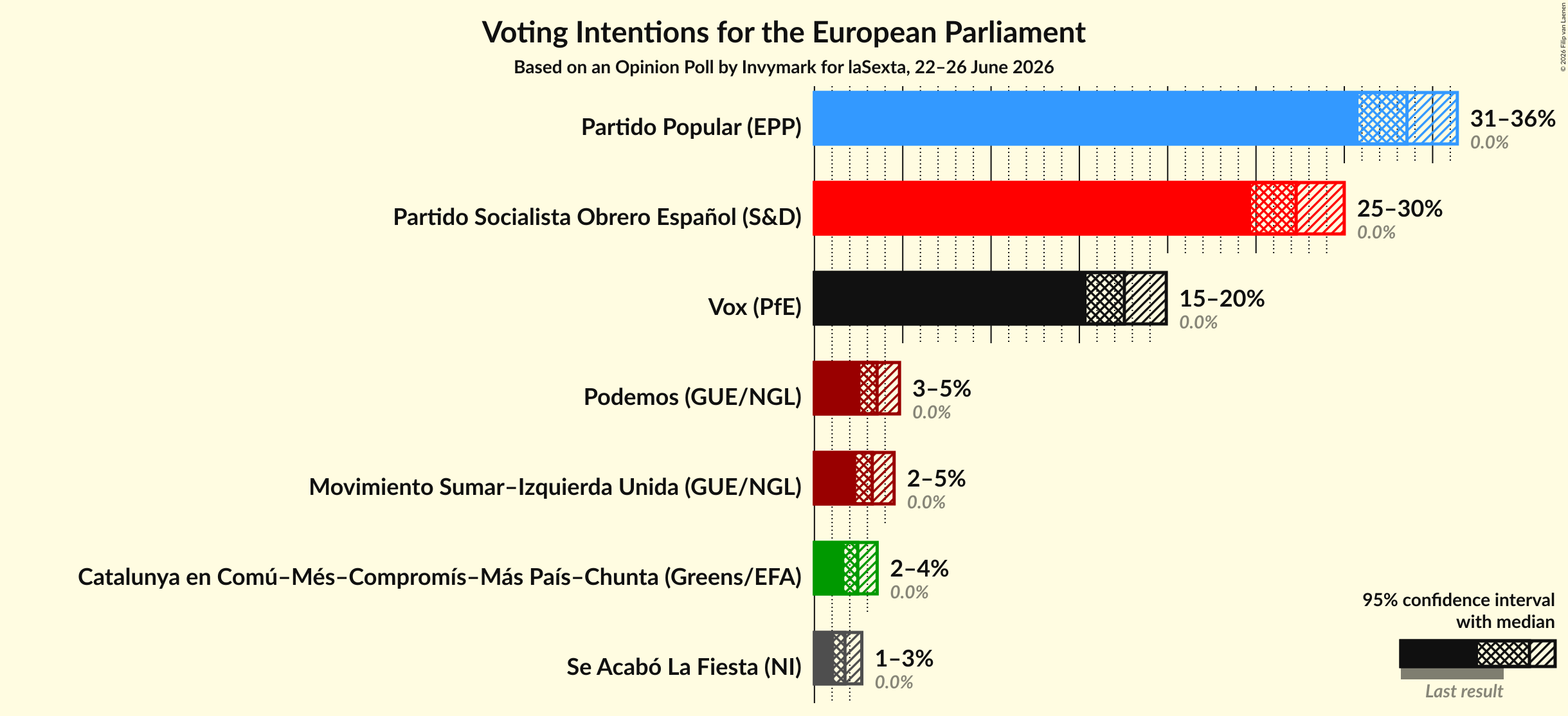 Voting Intentions Graph with voting intentions not yet produced
