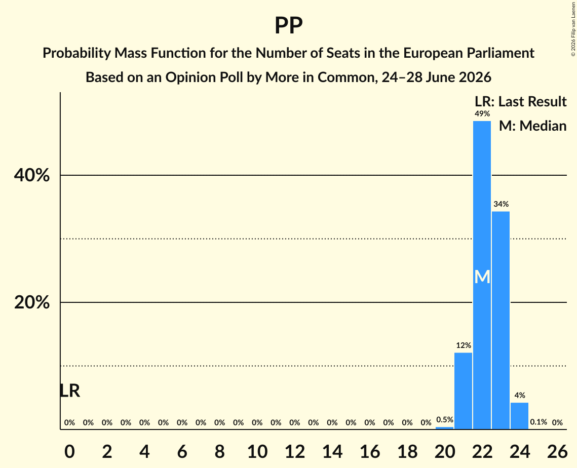 Seats Probability Mass Function Graph with seats probability mass function not yet produced