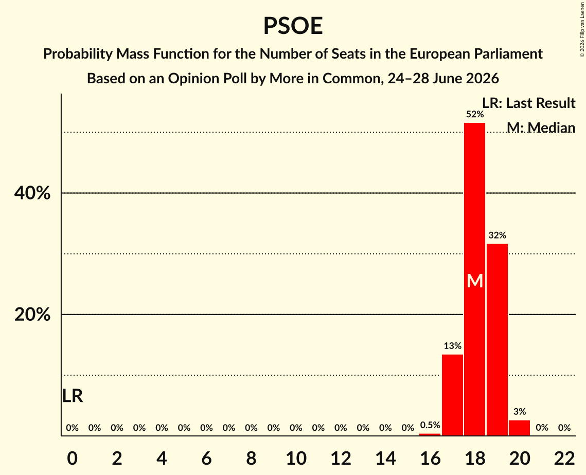 Seats Probability Mass Function Graph with seats probability mass function not yet produced