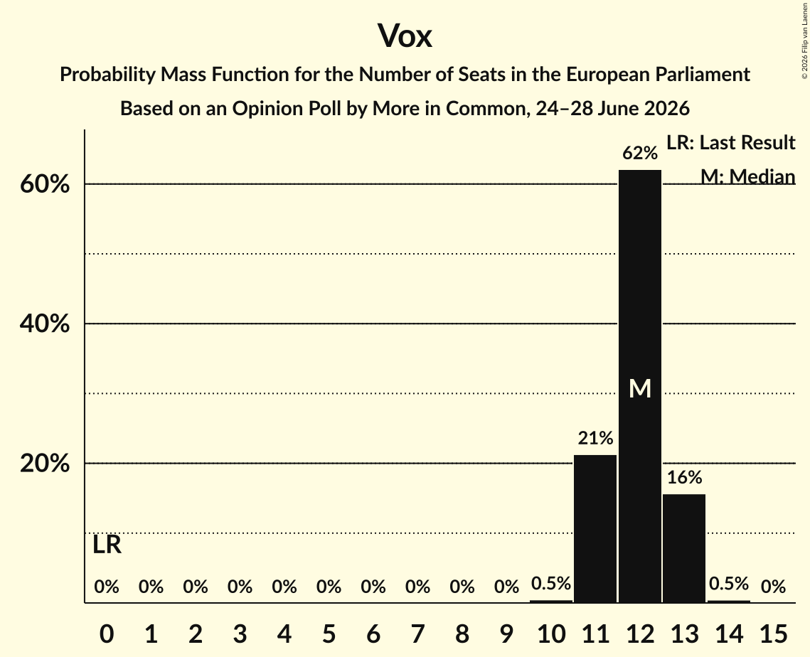 Seats Probability Mass Function Graph with seats probability mass function not yet produced
