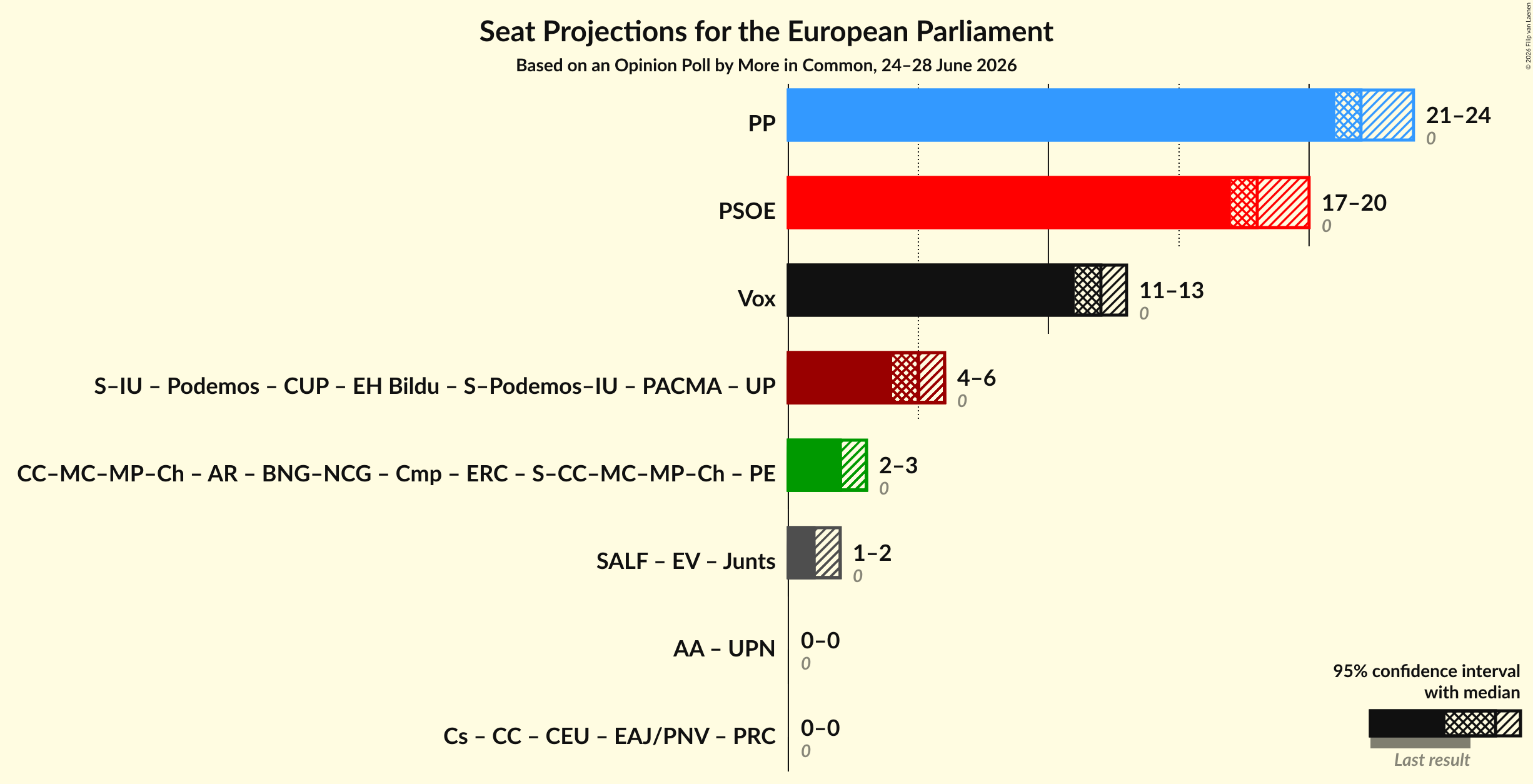 Coalitions Seats Graph with coalitions seats not yet produced