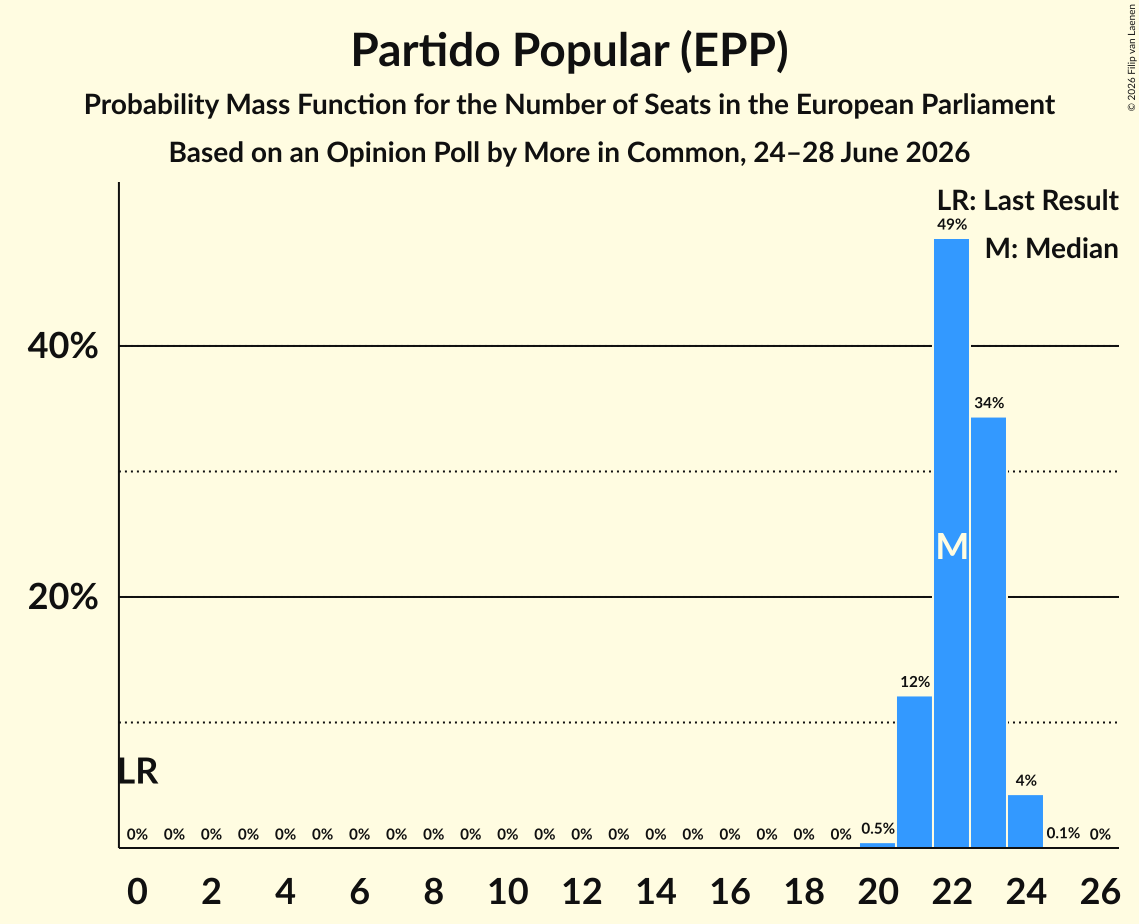 Seats Probability Mass Function Graph with seats probability mass function not yet produced