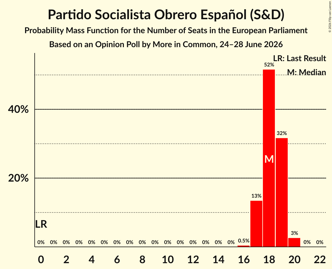 Seats Probability Mass Function Graph with seats probability mass function not yet produced