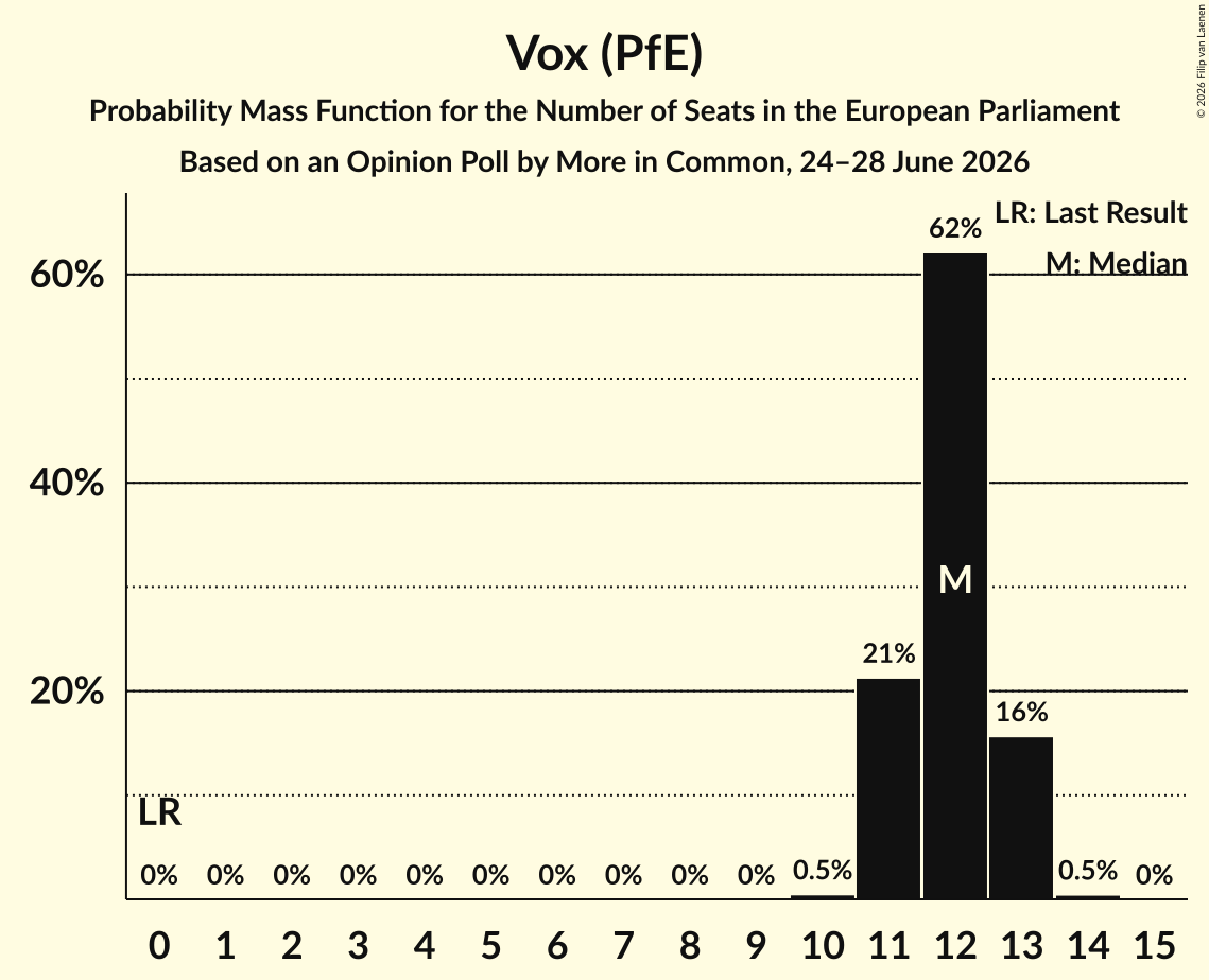 Seats Probability Mass Function Graph with seats probability mass function not yet produced