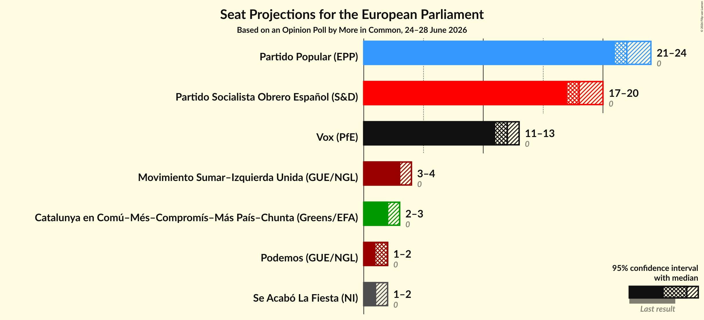 Seats Graph with seats not yet produced