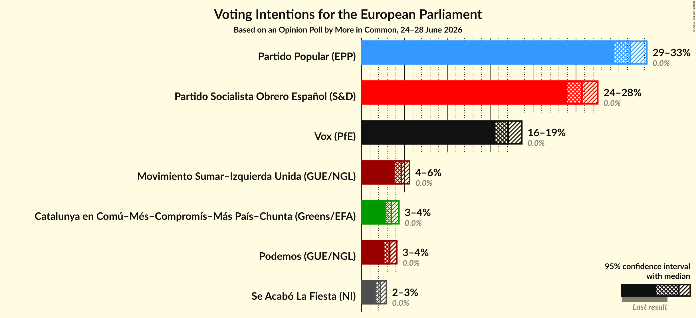 Voting Intentions Graph with voting intentions not yet produced