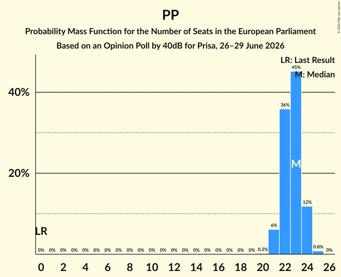 Seats Probability Mass Function Graph with seats probability mass function not yet produced