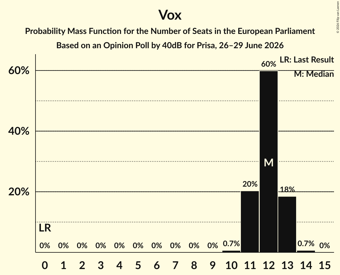 Seats Probability Mass Function Graph with seats probability mass function not yet produced