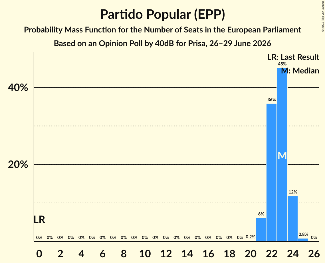 Seats Probability Mass Function Graph with seats probability mass function not yet produced