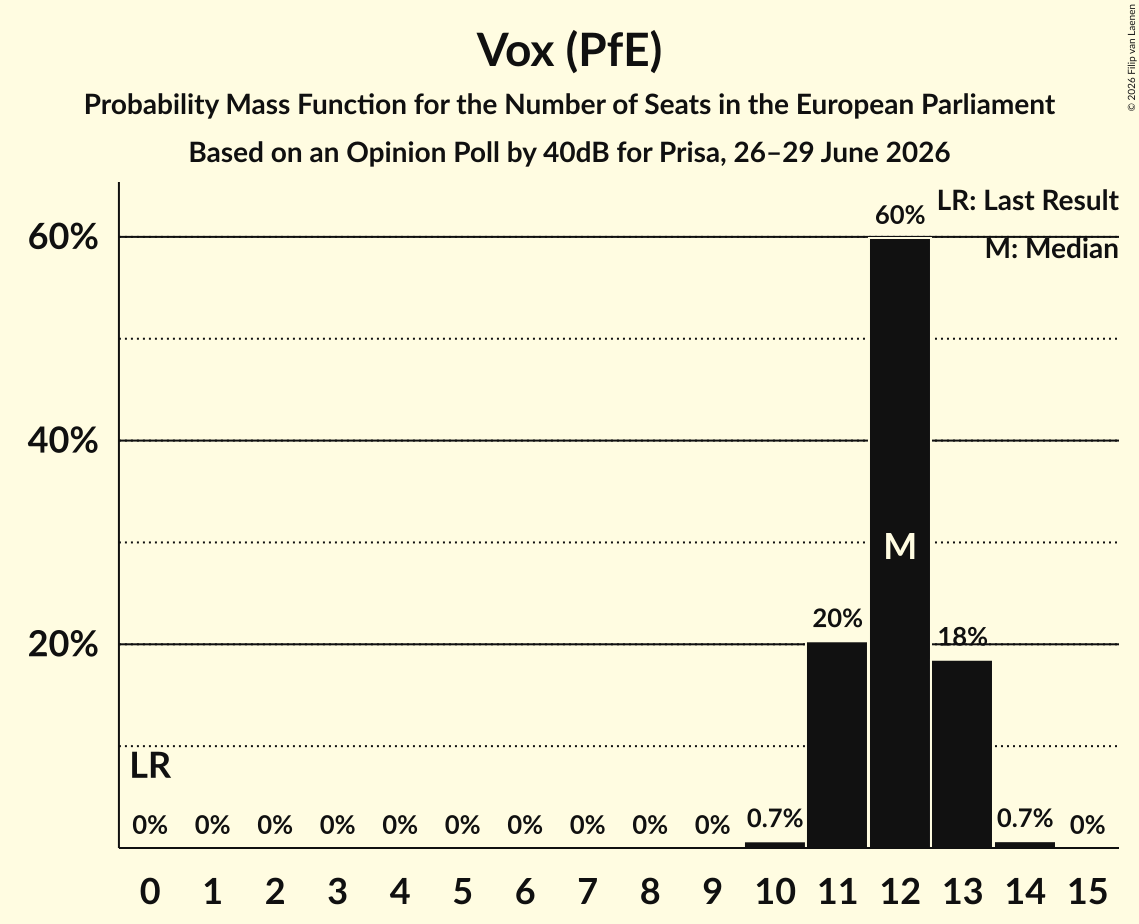 Seats Probability Mass Function Graph with seats probability mass function not yet produced