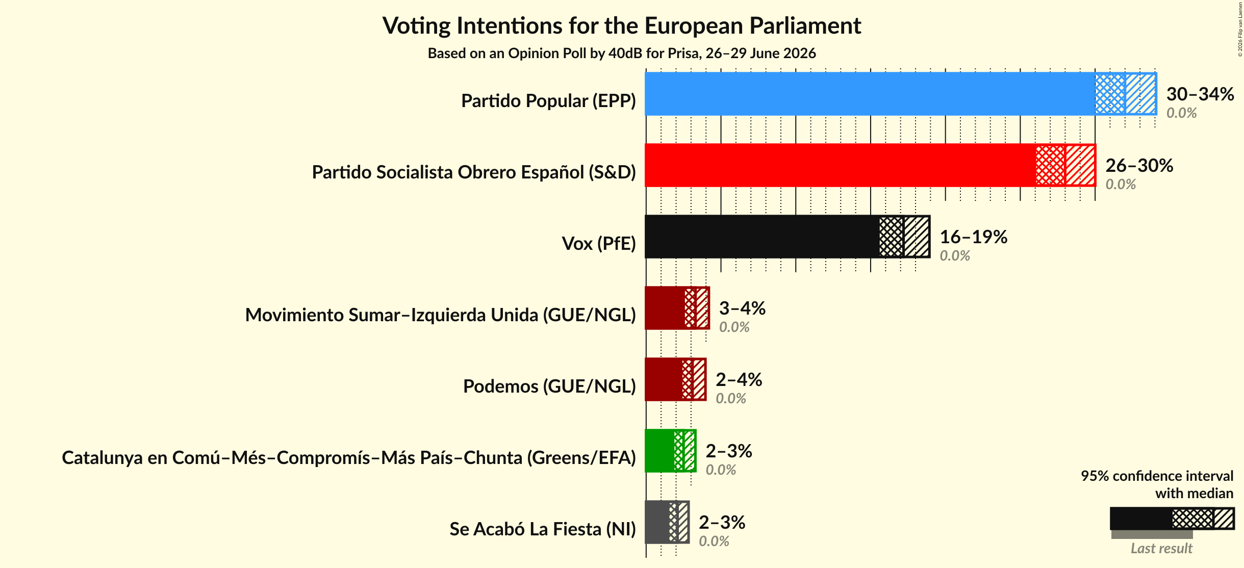 Voting Intentions Graph with voting intentions not yet produced