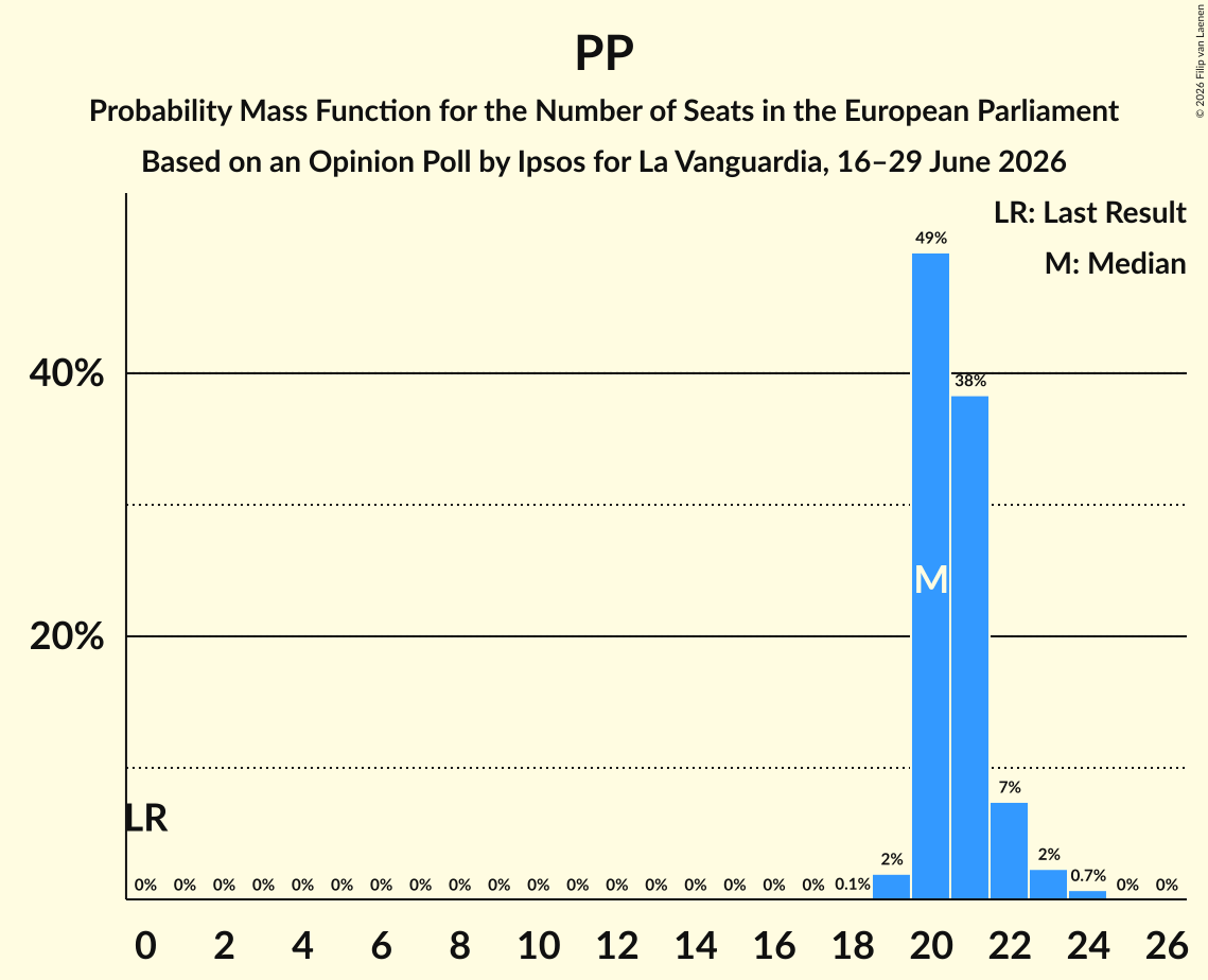 Seats Probability Mass Function Graph with seats probability mass function not yet produced
