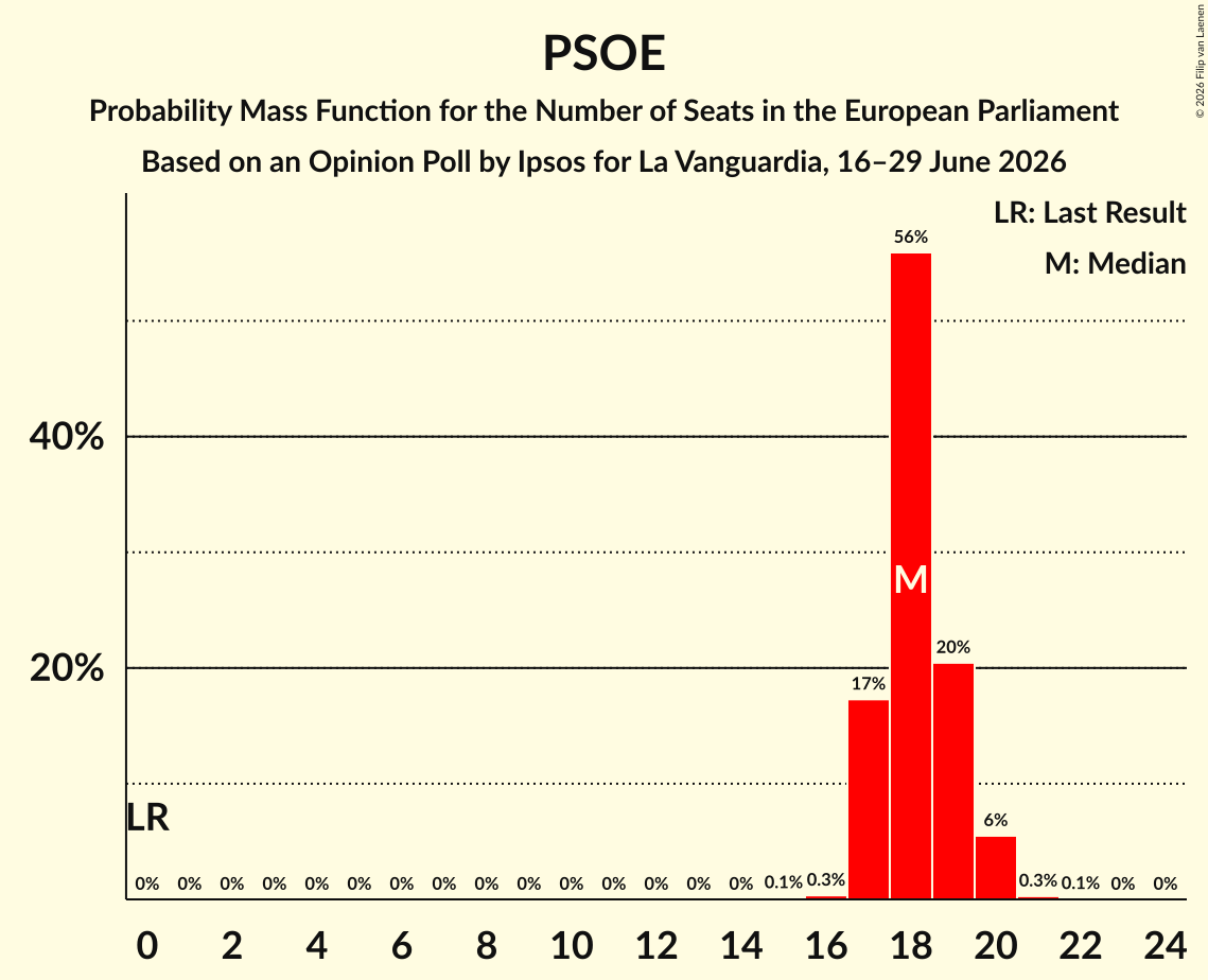 Seats Probability Mass Function Graph with seats probability mass function not yet produced