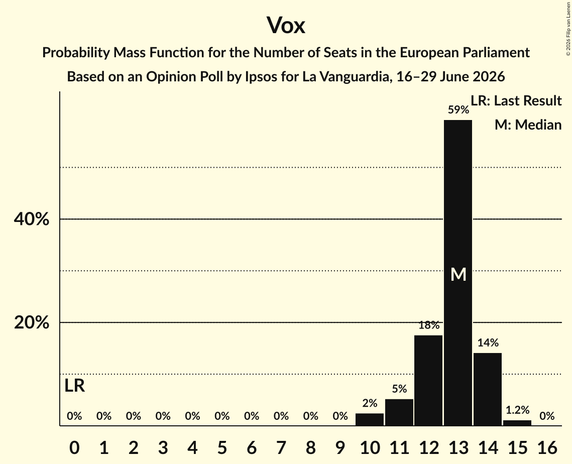 Seats Probability Mass Function Graph with seats probability mass function not yet produced