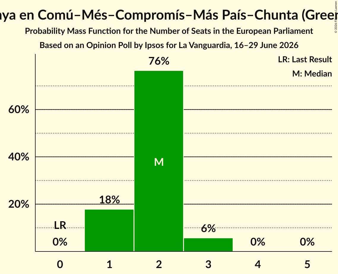 Seats Probability Mass Function Graph with seats probability mass function not yet produced