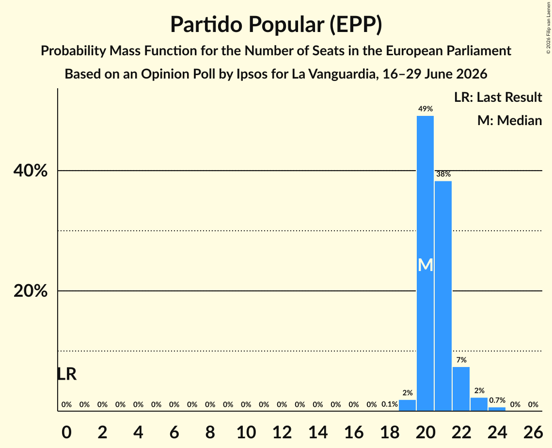 Seats Probability Mass Function Graph with seats probability mass function not yet produced