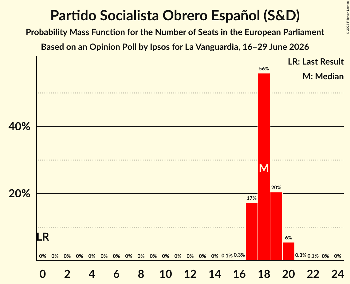 Seats Probability Mass Function Graph with seats probability mass function not yet produced