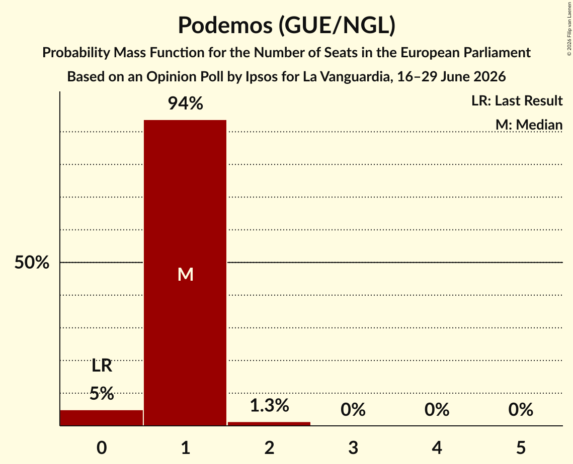 Seats Probability Mass Function Graph with seats probability mass function not yet produced