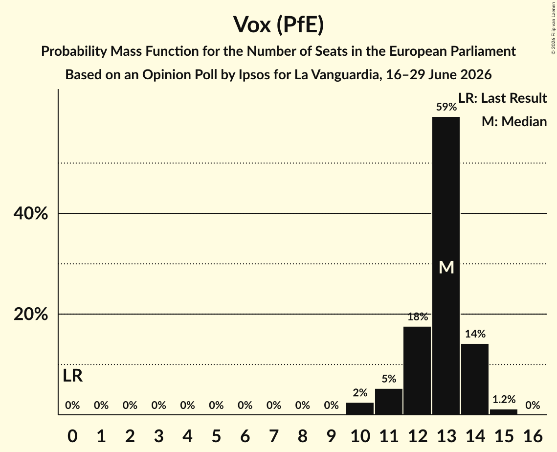 Seats Probability Mass Function Graph with seats probability mass function not yet produced