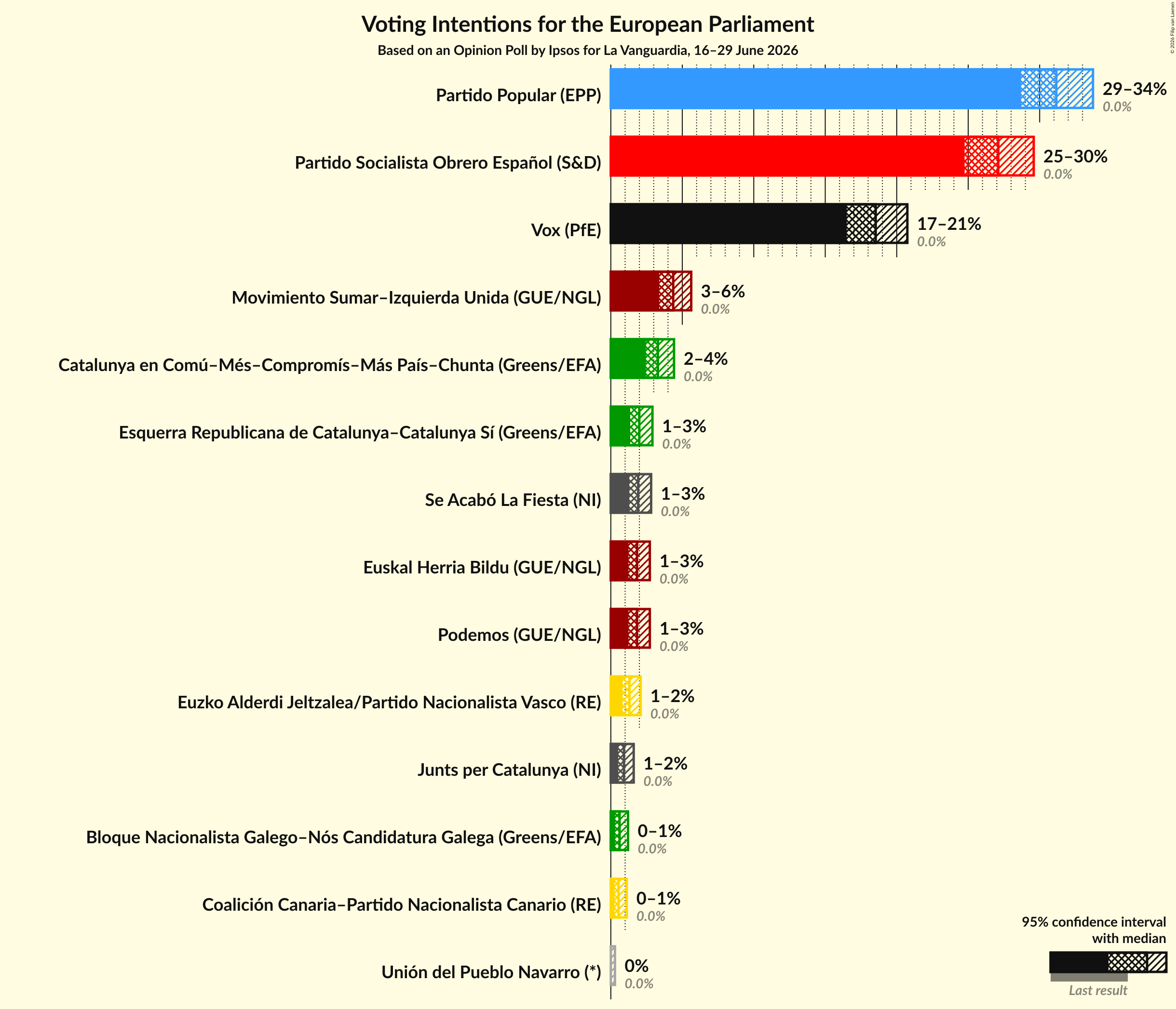 Voting Intentions Graph with voting intentions not yet produced