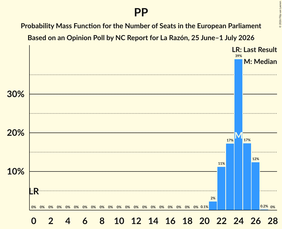 Seats Probability Mass Function Graph with seats probability mass function not yet produced