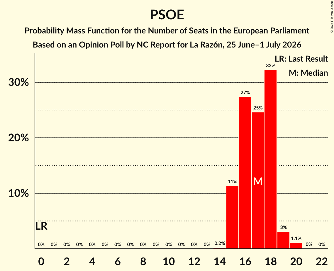 Seats Probability Mass Function Graph with seats probability mass function not yet produced