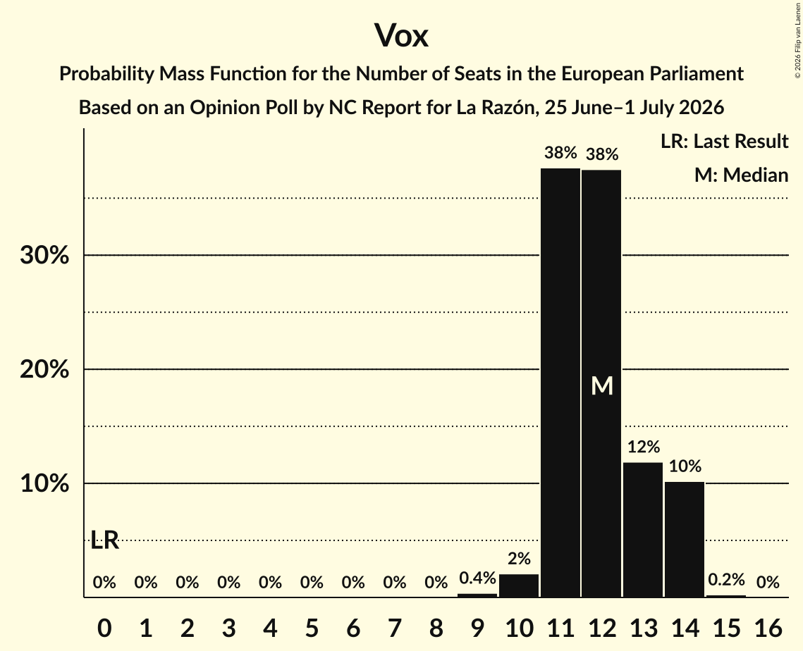 Seats Probability Mass Function Graph with seats probability mass function not yet produced