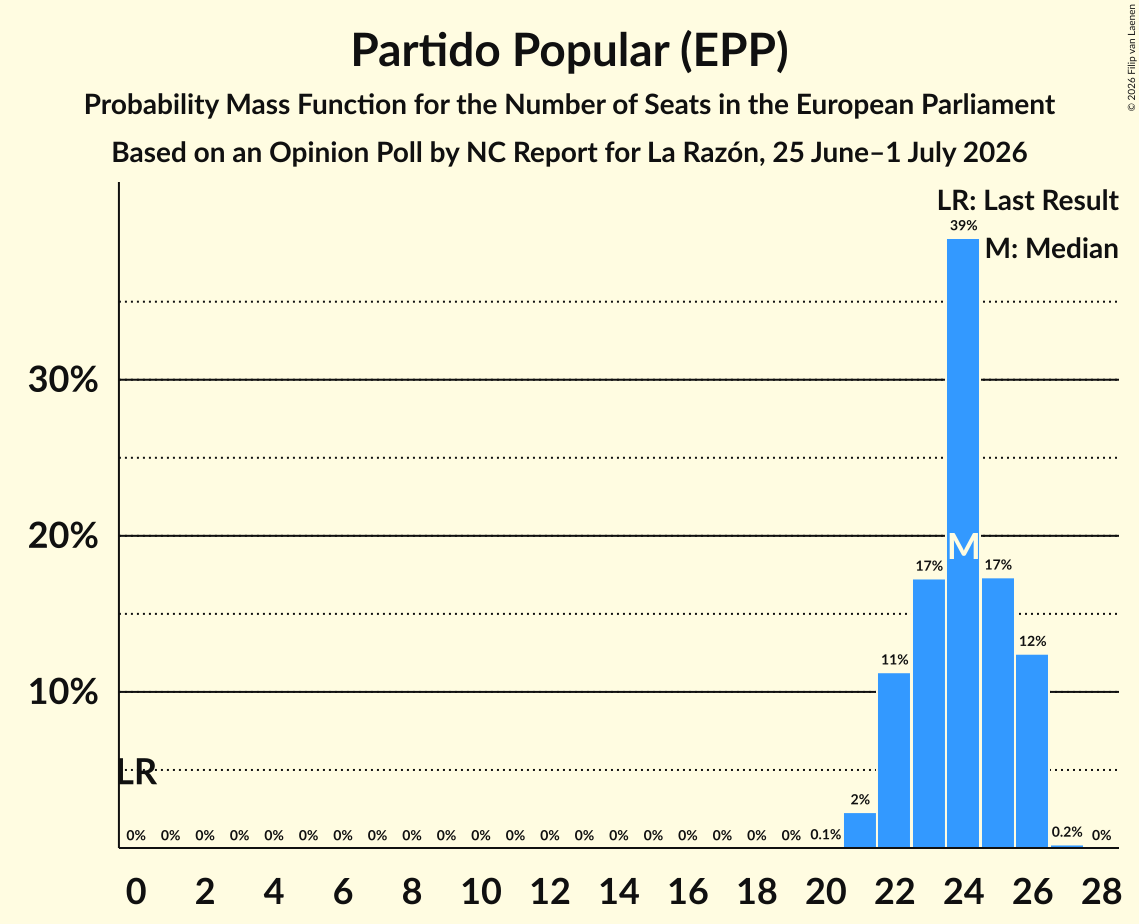 Seats Probability Mass Function Graph with seats probability mass function not yet produced