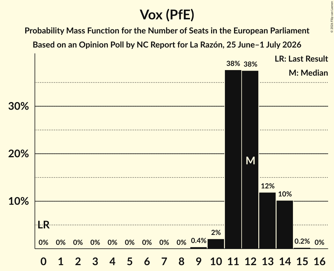 Seats Probability Mass Function Graph with seats probability mass function not yet produced
