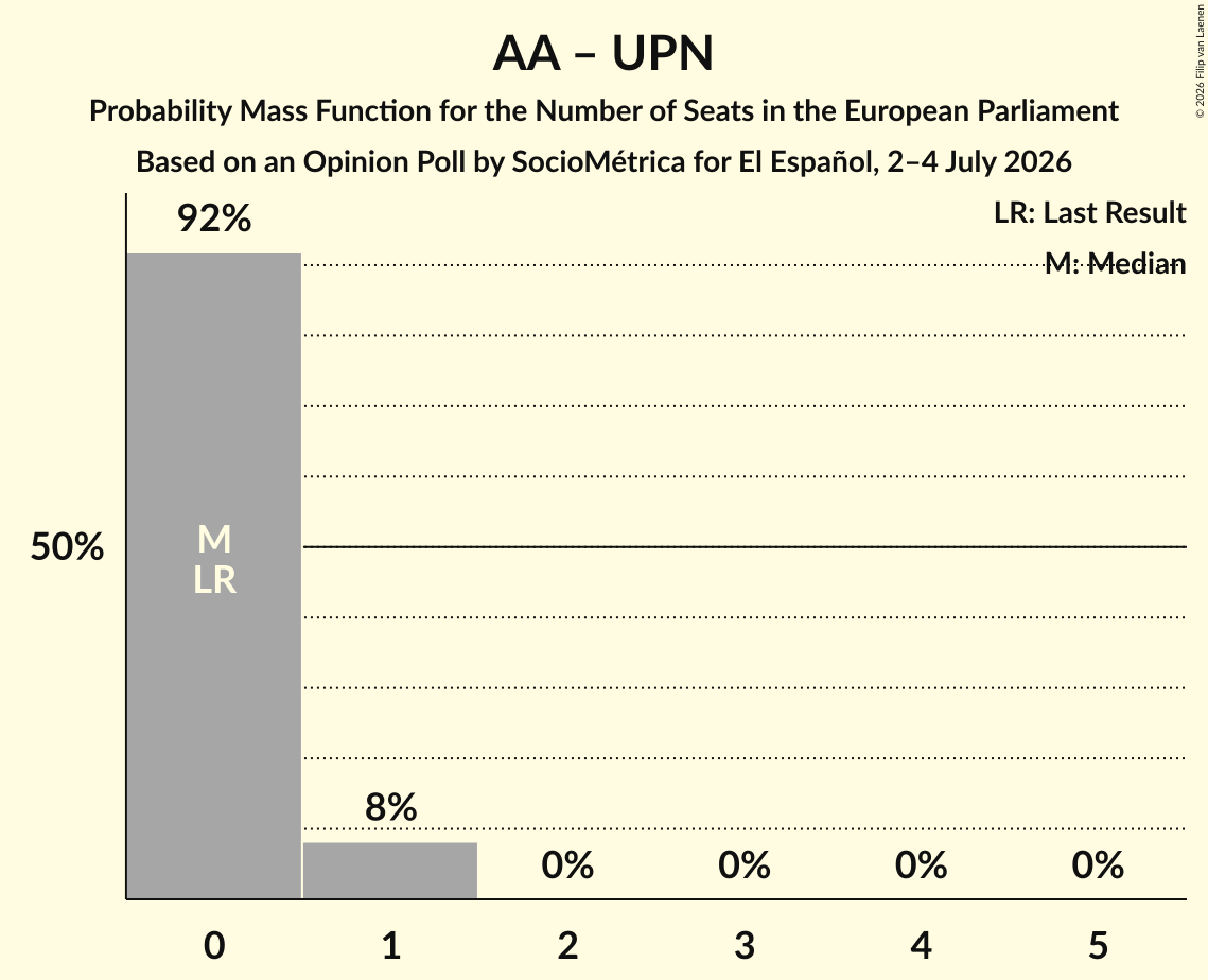 Seats Probability Mass Function Graph with seats probability mass function not yet produced