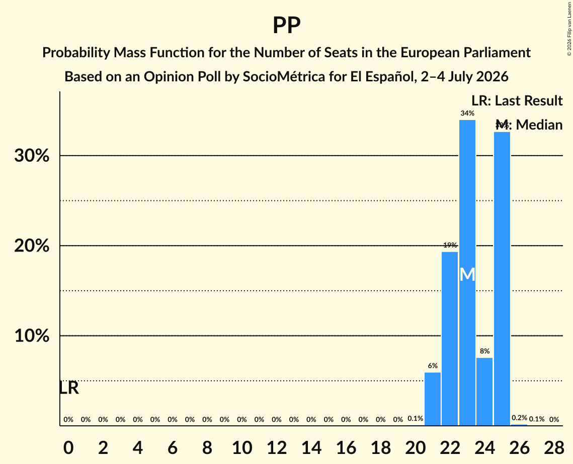 Seats Probability Mass Function Graph with seats probability mass function not yet produced