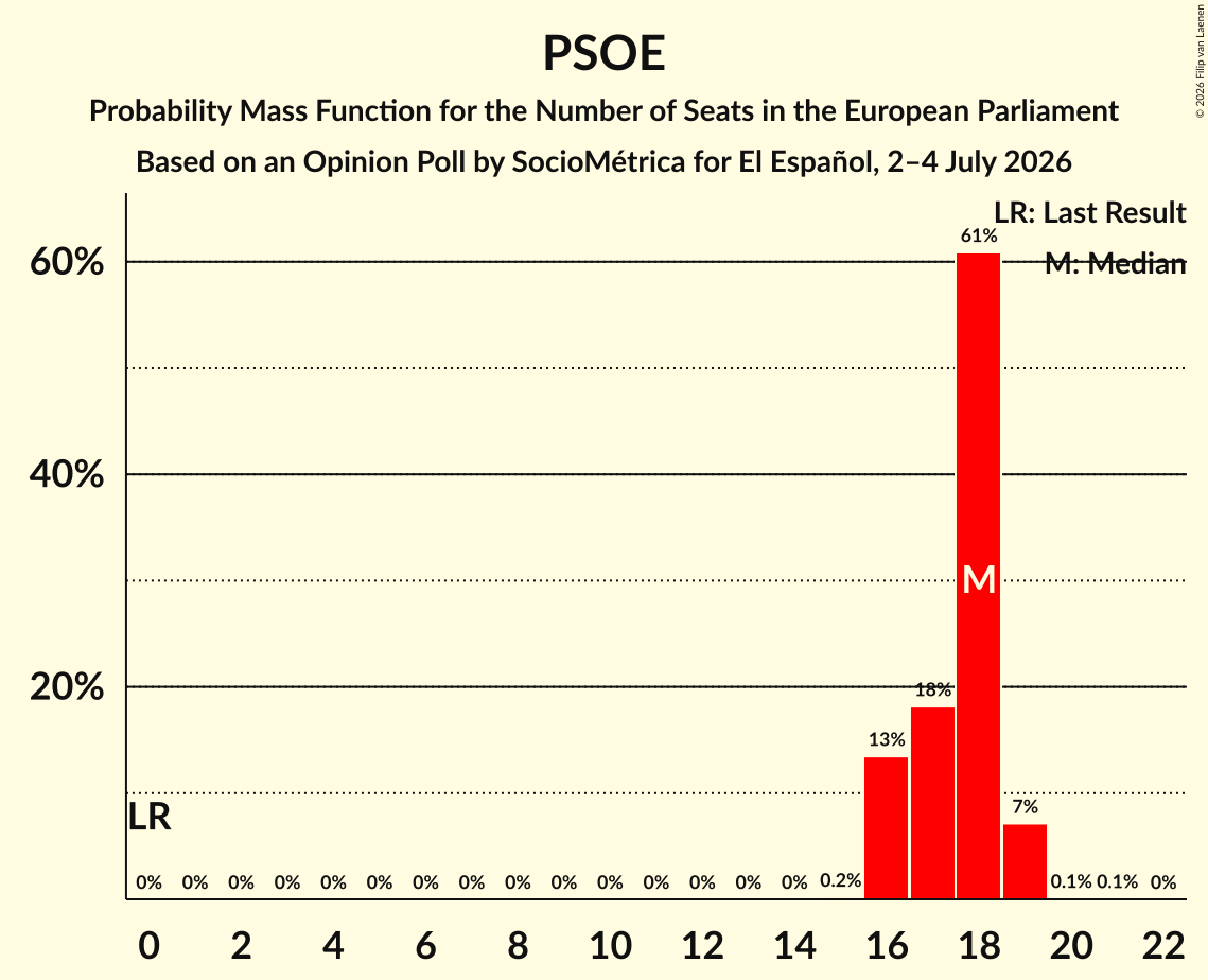 Seats Probability Mass Function Graph with seats probability mass function not yet produced