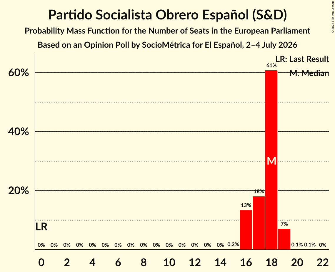 Seats Probability Mass Function Graph with seats probability mass function not yet produced