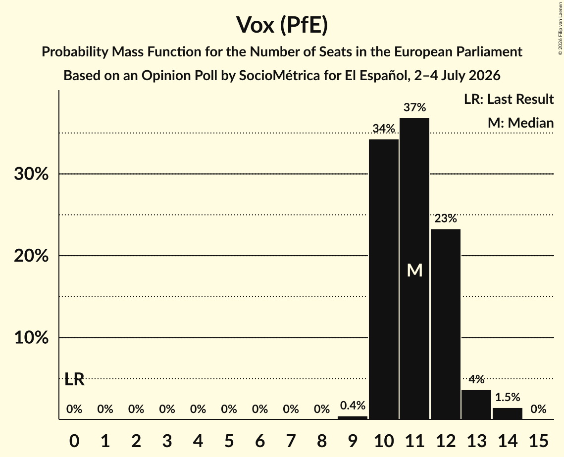 Seats Probability Mass Function Graph with seats probability mass function not yet produced