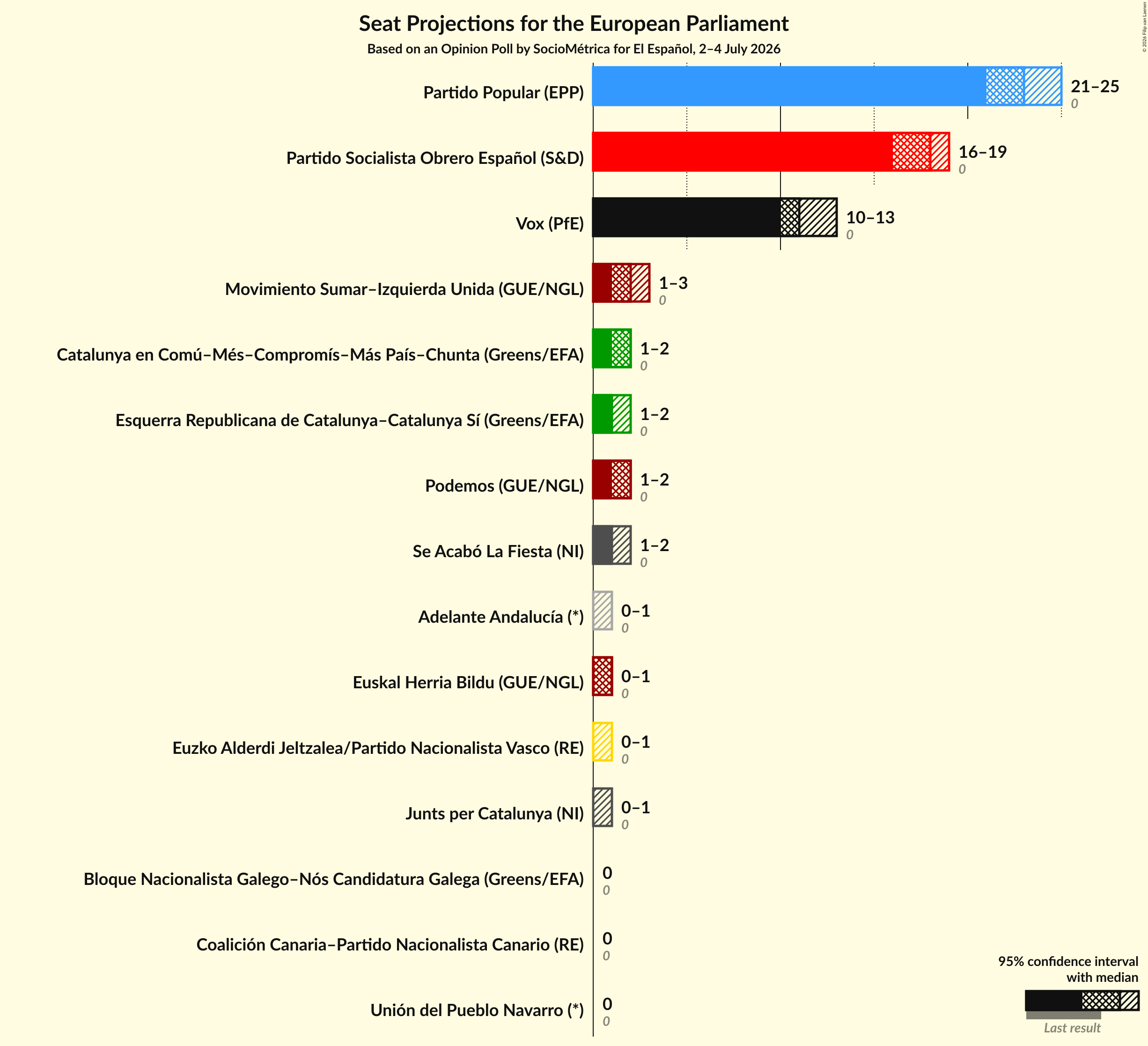 Seats Graph with seats not yet produced