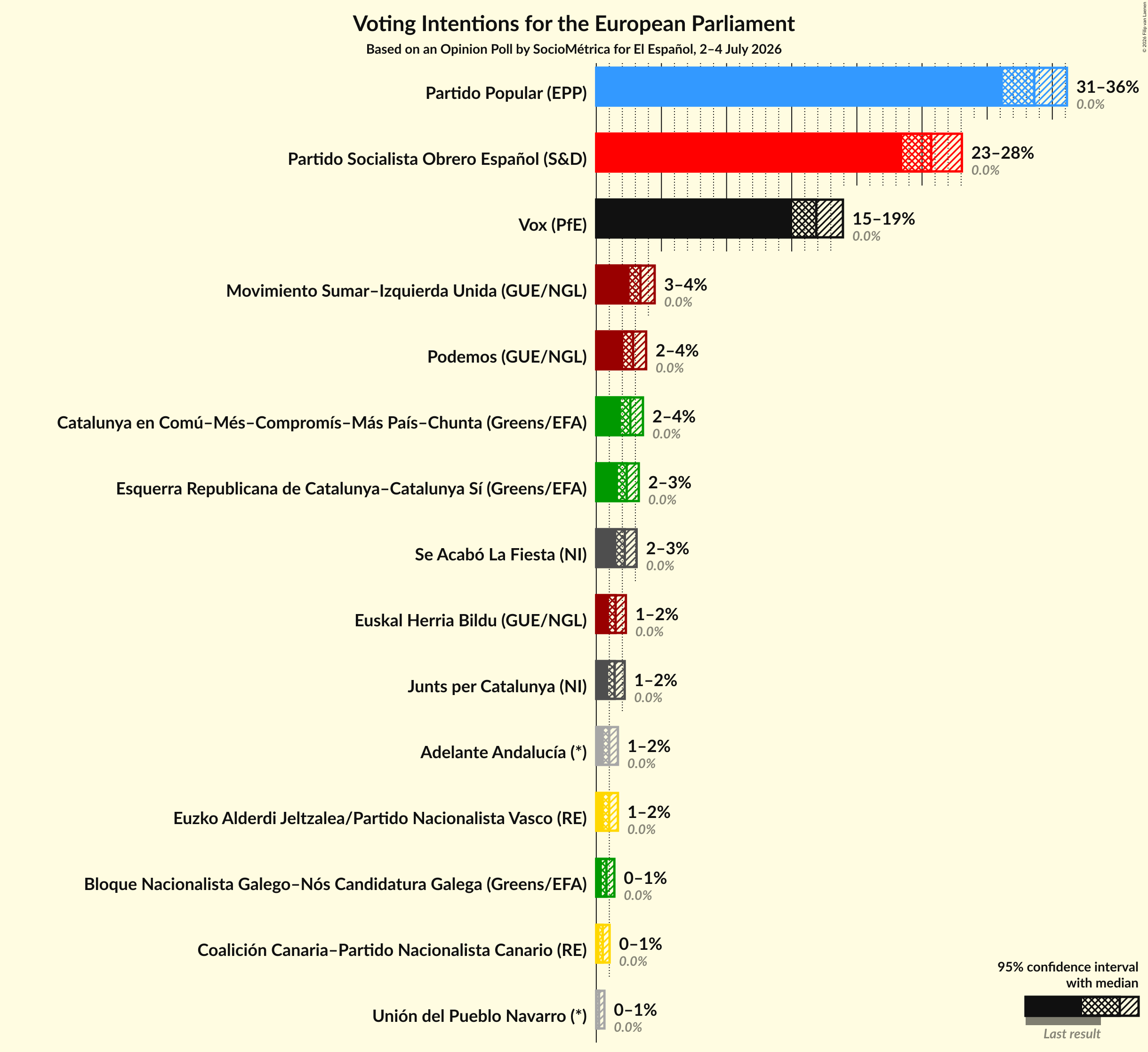 Voting Intentions Graph with voting intentions not yet produced