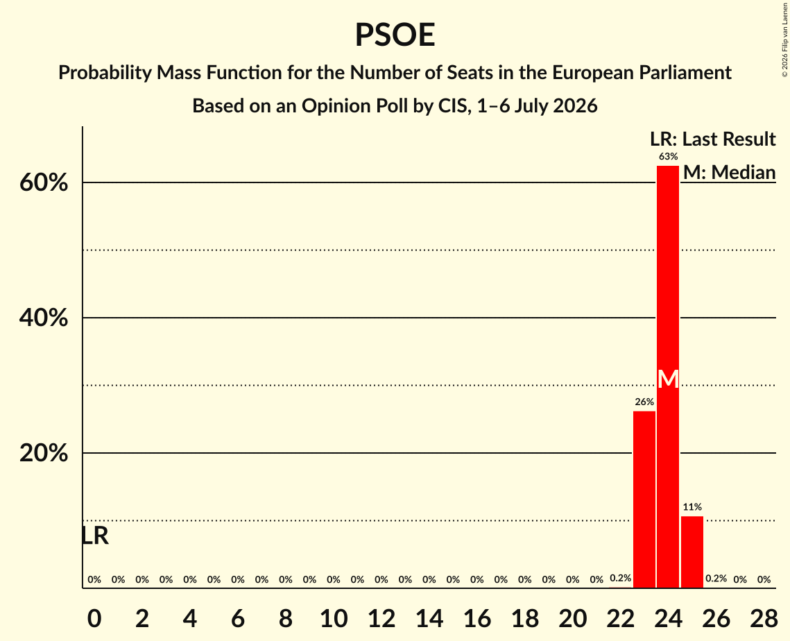 Graph with seats probability mass function not yet produced