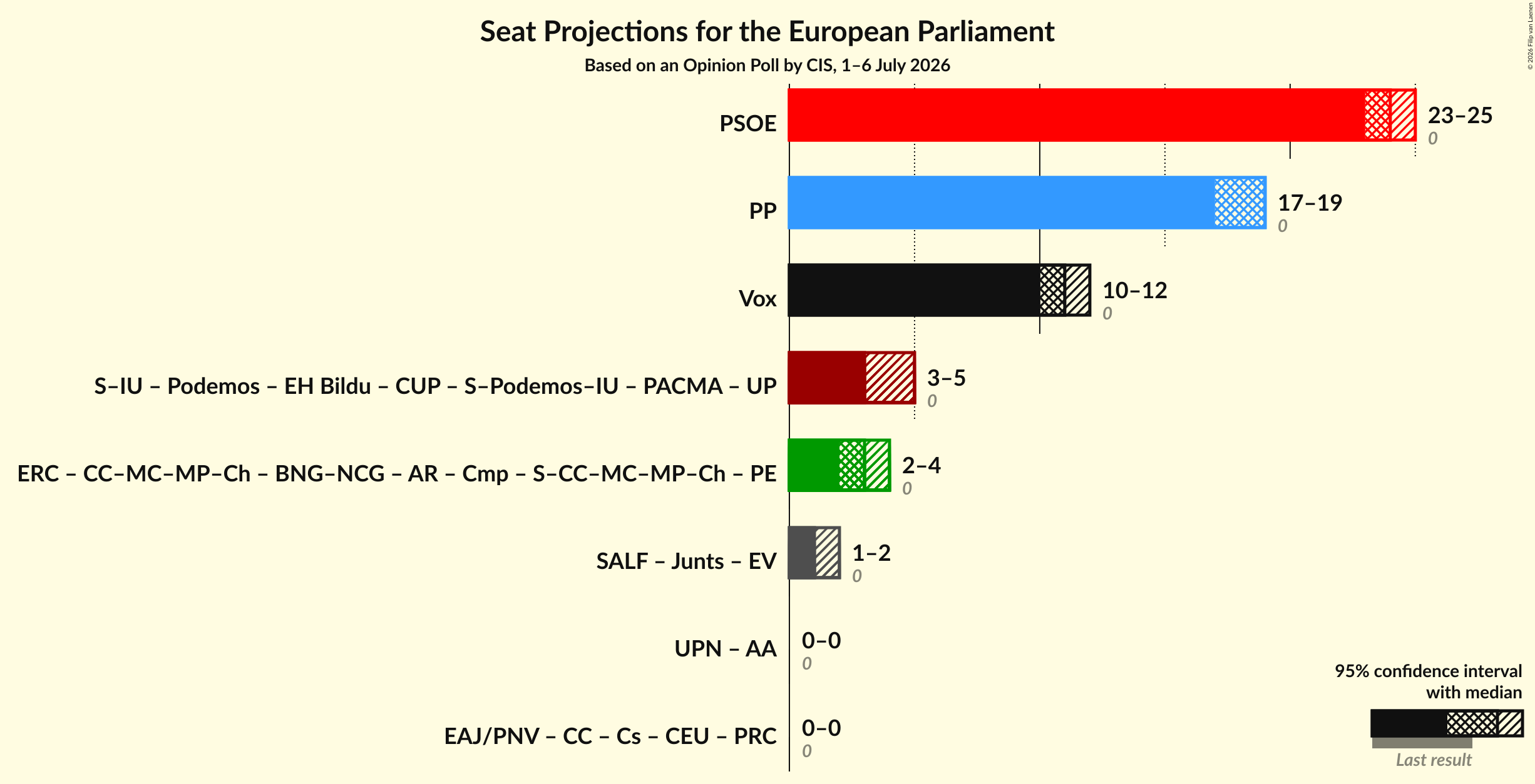 Graph with coalitions seats not yet produced