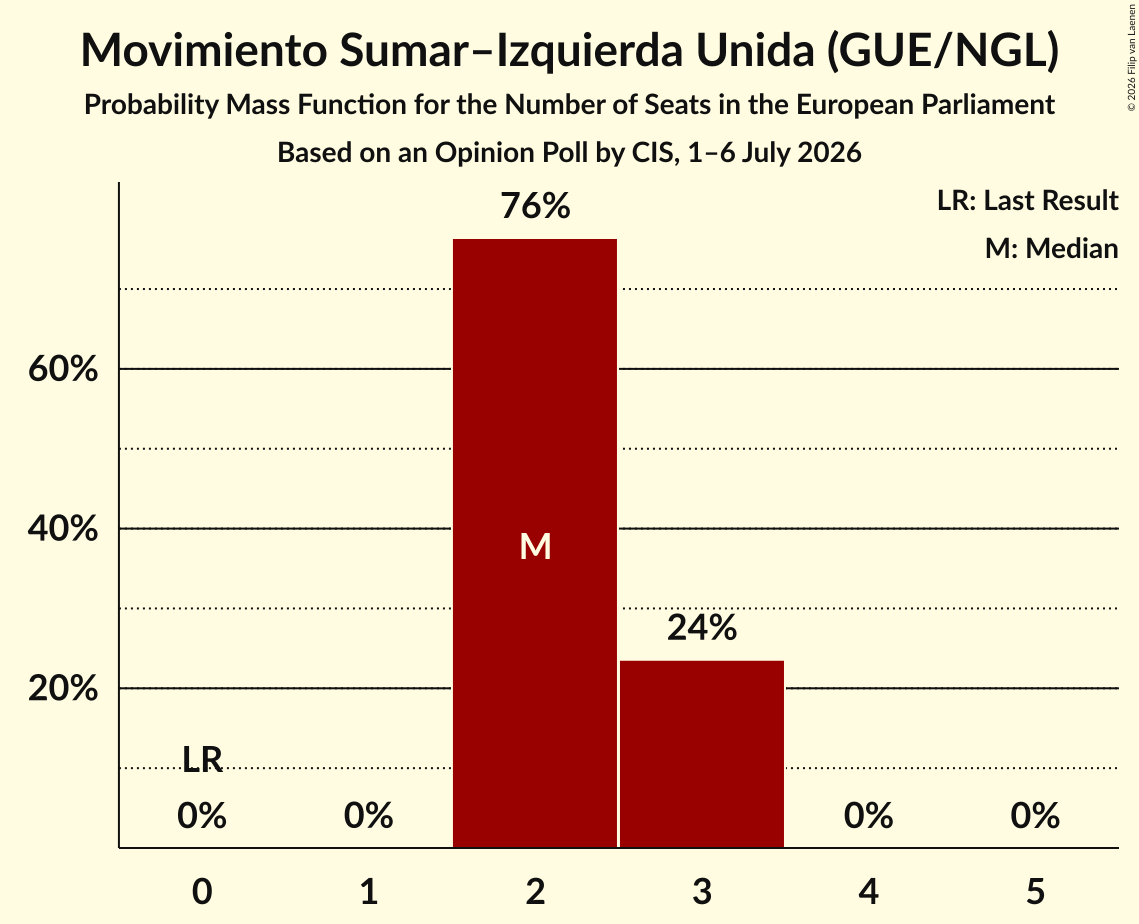 Graph with seats probability mass function not yet produced