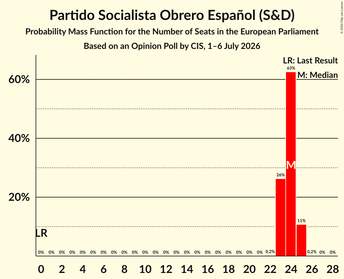 Graph with seats probability mass function not yet produced