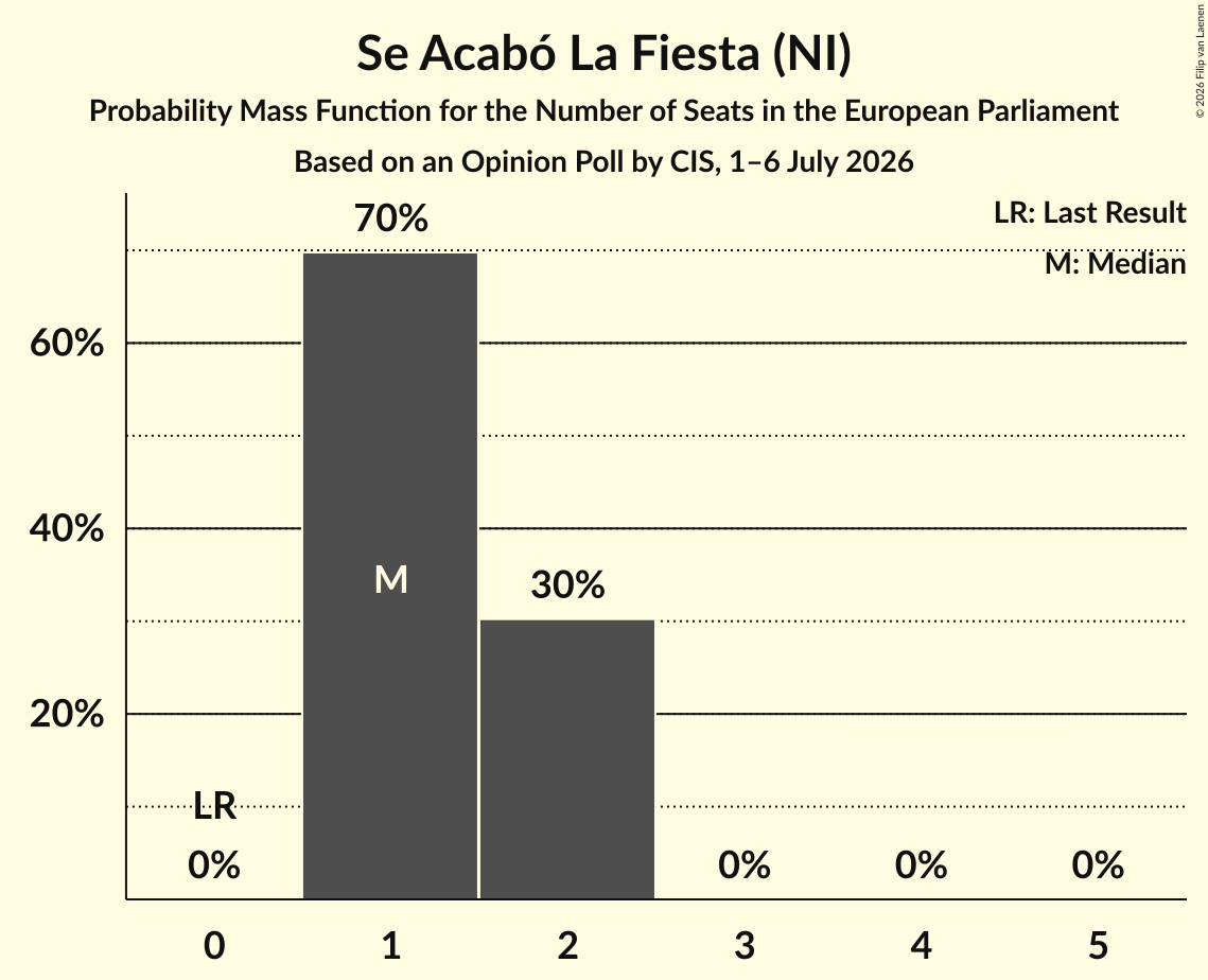 Graph with seats probability mass function not yet produced