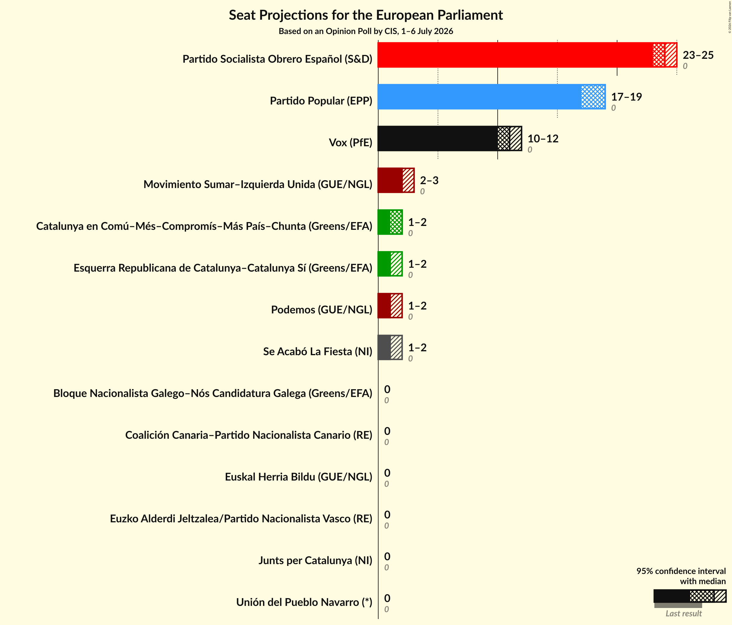Graph with seats not yet produced