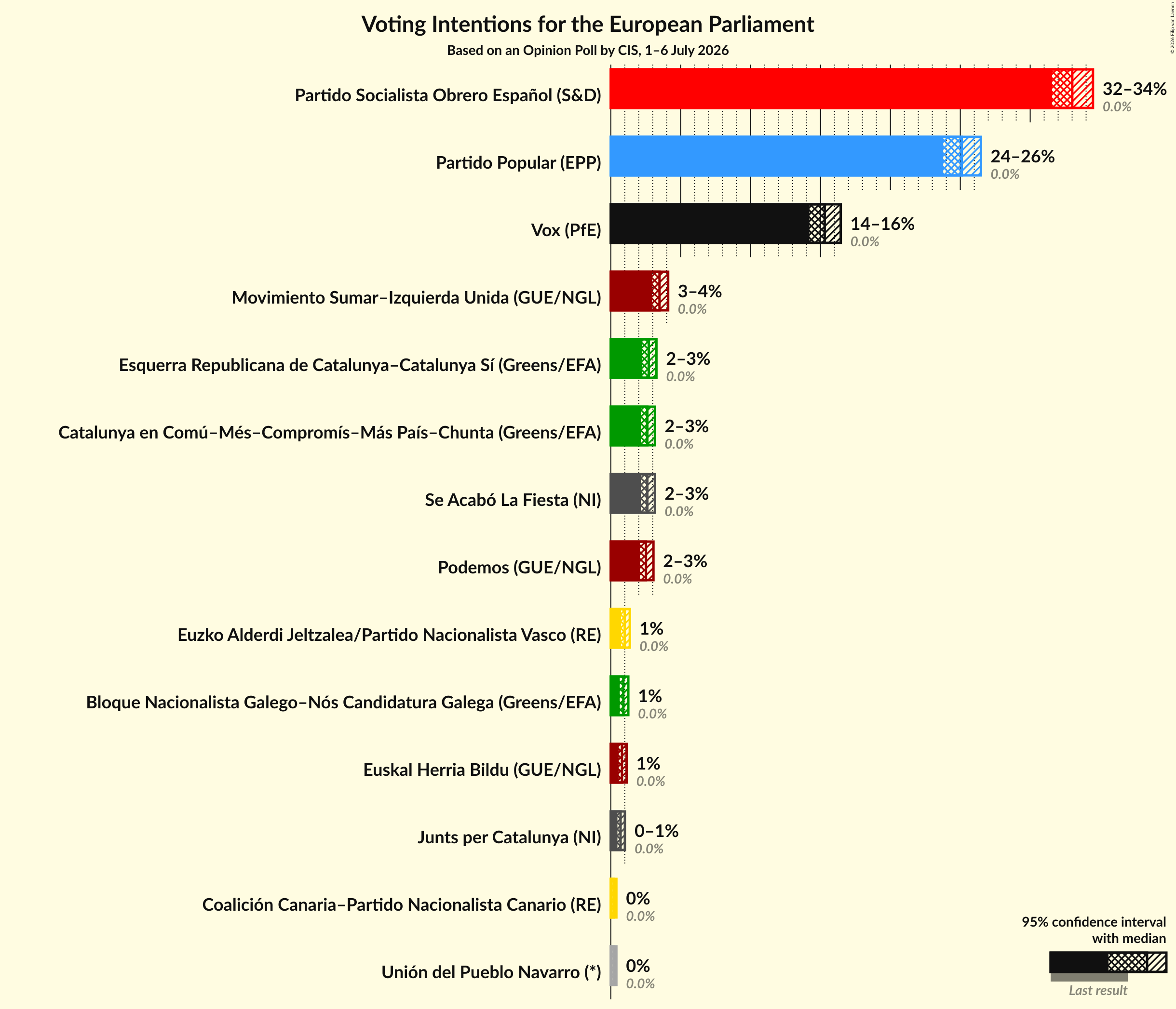 Graph with voting intentions not yet produced