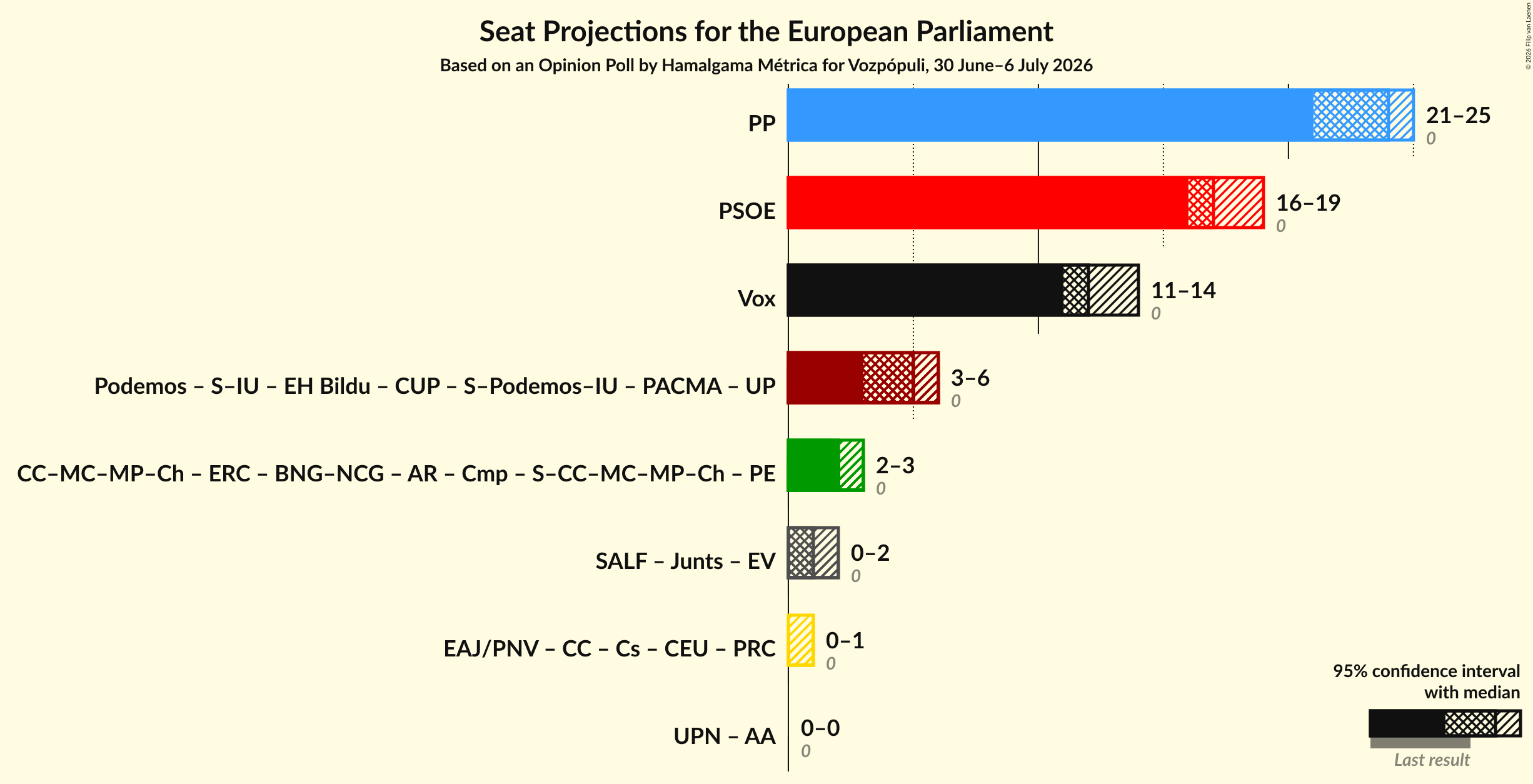 Graph with coalitions seats not yet produced