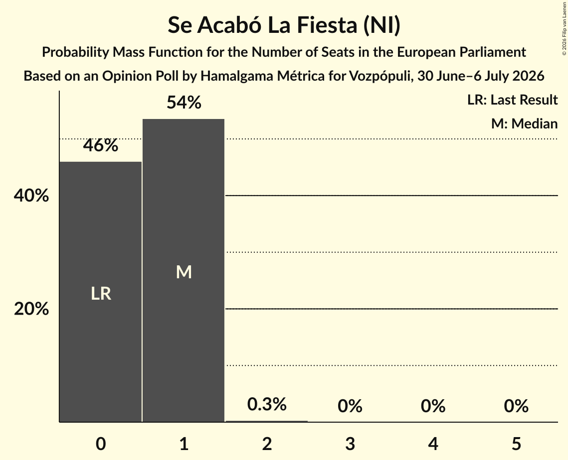 Graph with seats probability mass function not yet produced